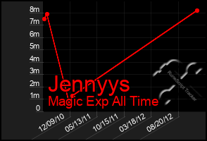 Total Graph of Jennyys