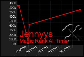 Total Graph of Jennyys