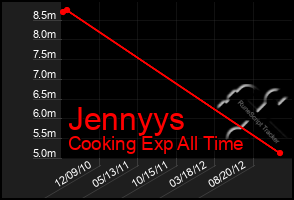 Total Graph of Jennyys