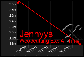 Total Graph of Jennyys