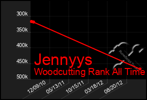Total Graph of Jennyys
