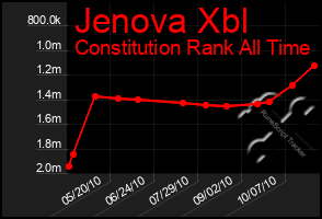 Total Graph of Jenova Xbl