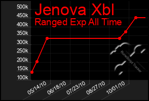 Total Graph of Jenova Xbl