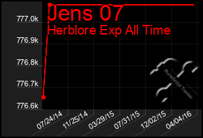 Total Graph of Jens 07