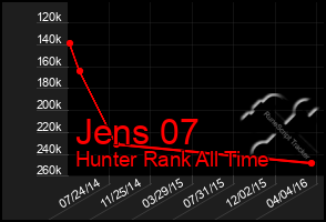 Total Graph of Jens 07