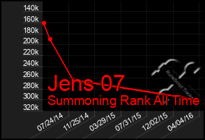 Total Graph of Jens 07