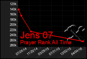 Total Graph of Jens 07