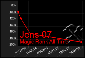 Total Graph of Jens 07