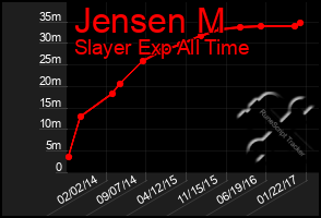 Total Graph of Jensen M