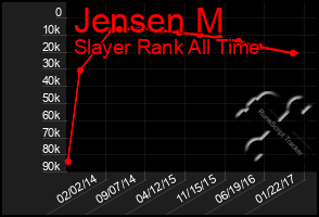 Total Graph of Jensen M