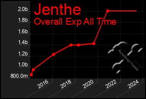 Total Graph of Jenthe