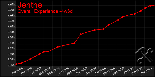 Last 31 Days Graph of Jenthe