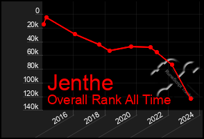 Total Graph of Jenthe