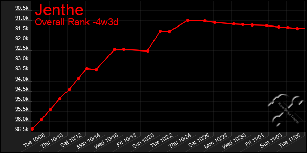 Last 31 Days Graph of Jenthe