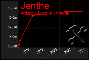 Total Graph of Jenthe