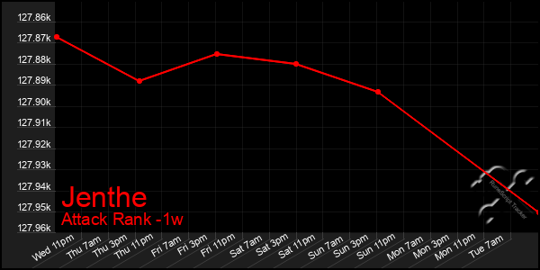 Last 7 Days Graph of Jenthe