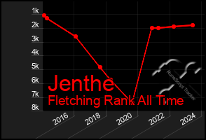 Total Graph of Jenthe