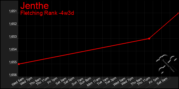 Last 31 Days Graph of Jenthe