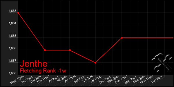 Last 7 Days Graph of Jenthe