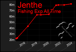 Total Graph of Jenthe