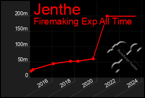 Total Graph of Jenthe