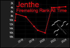 Total Graph of Jenthe