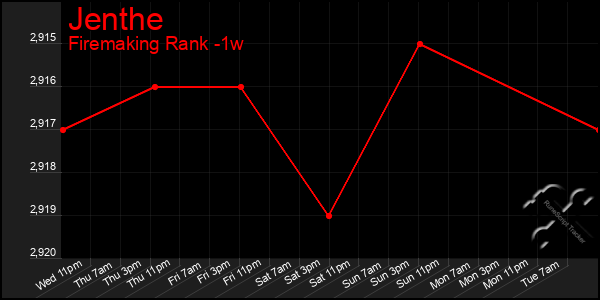 Last 7 Days Graph of Jenthe