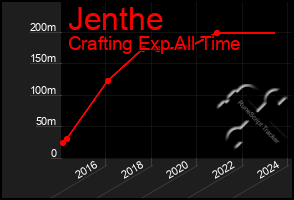 Total Graph of Jenthe