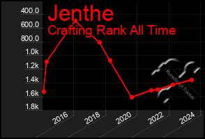 Total Graph of Jenthe