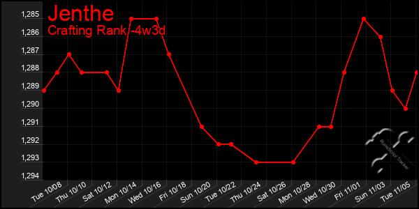 Last 31 Days Graph of Jenthe