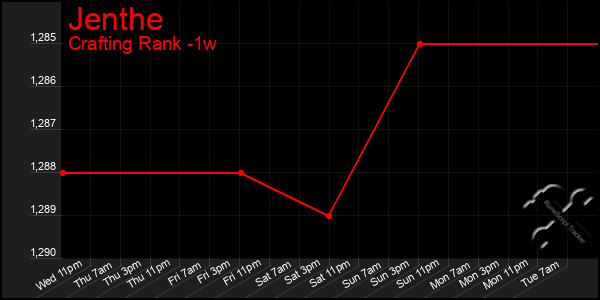 Last 7 Days Graph of Jenthe