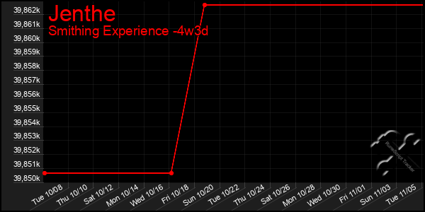 Last 31 Days Graph of Jenthe