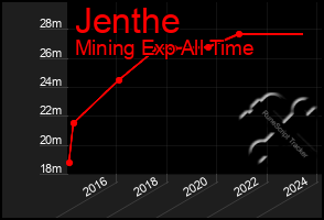 Total Graph of Jenthe