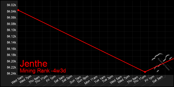 Last 31 Days Graph of Jenthe