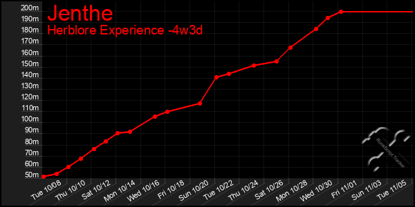 Last 31 Days Graph of Jenthe