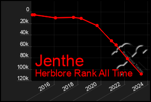 Total Graph of Jenthe