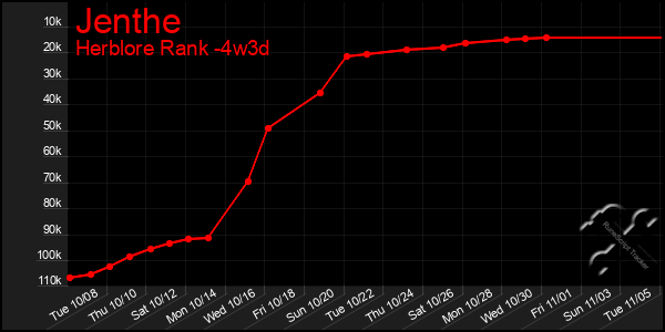 Last 31 Days Graph of Jenthe