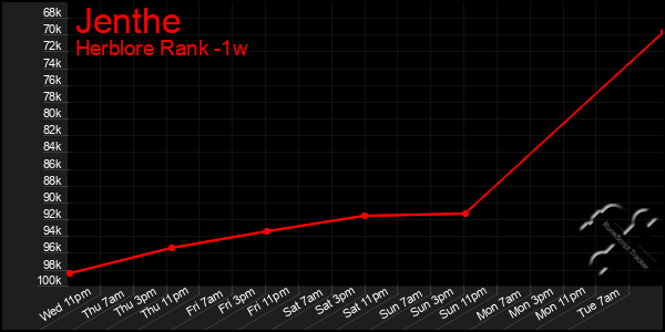 Last 7 Days Graph of Jenthe