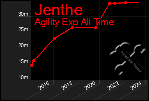 Total Graph of Jenthe