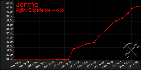 Last 31 Days Graph of Jenthe