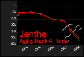 Total Graph of Jenthe