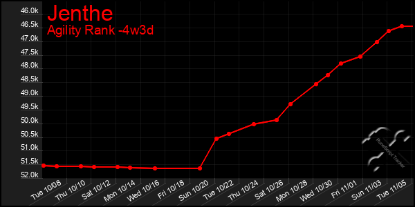 Last 31 Days Graph of Jenthe