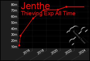 Total Graph of Jenthe