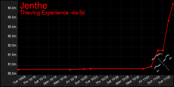 Last 31 Days Graph of Jenthe