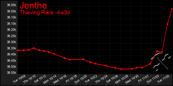 Last 31 Days Graph of Jenthe