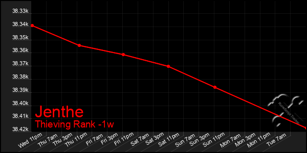 Last 7 Days Graph of Jenthe