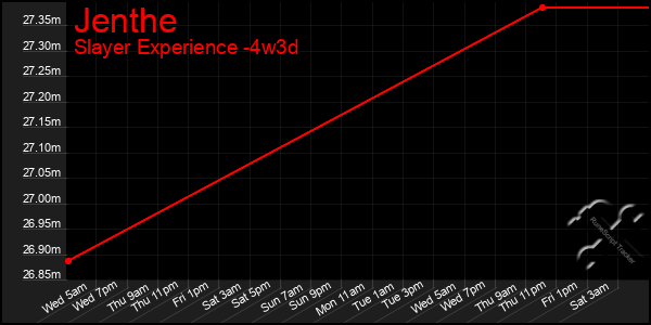 Last 31 Days Graph of Jenthe