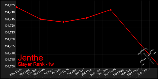 Last 7 Days Graph of Jenthe