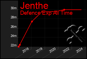 Total Graph of Jenthe