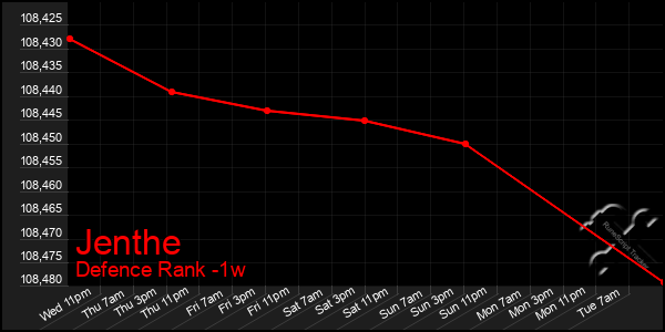 Last 7 Days Graph of Jenthe